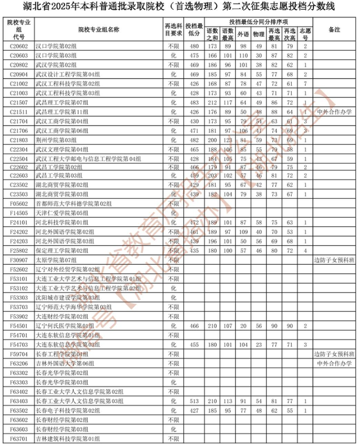 湖北省2025年本科普通批錄取院校 （首選物理）第二次征集志愿投檔分數線