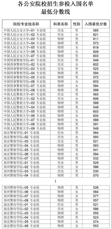 湖北：參檢名單、時(shí)間確定！事關(guān)公安院校公安專業(yè)招生面試、體檢和體能測(cè)評(píng)