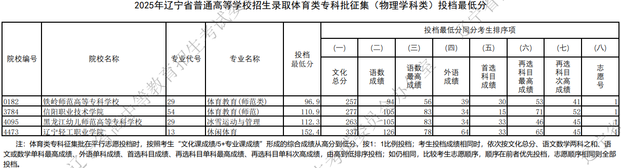 2025年遼寧省普通高等學(xué)校招生錄取體育類?？婆骷ㄎ锢韺W(xué)科類）投檔最低分