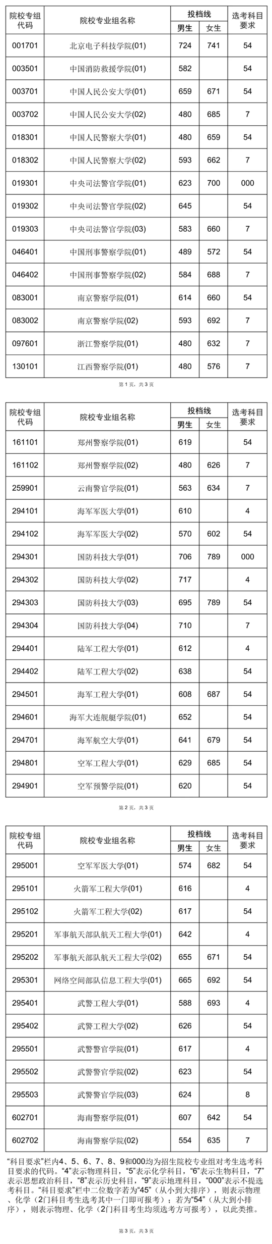 2025年海南省普通高校招生錄取本科提前批普通類(lèi)順序志愿院校專(zhuān)業(yè)組（須面試第一志愿）第一輪投檔分?jǐn)?shù)線