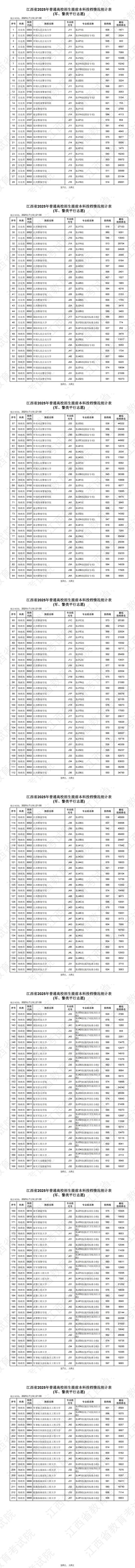 江西省2025年普通高校招生提前本科投檔情況統(tǒng)計(jì)表（軍、警類平行志愿）