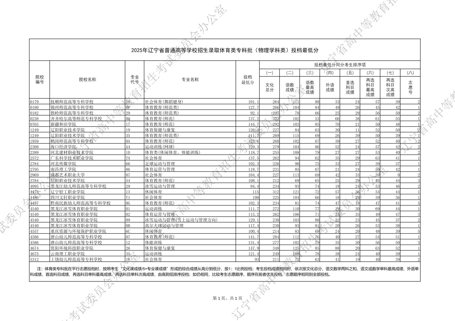 2025年遼寧省普通高等學(xué)校招生錄取體育類(lèi)專(zhuān)科批（物理學(xué)科類(lèi)）投檔最低分