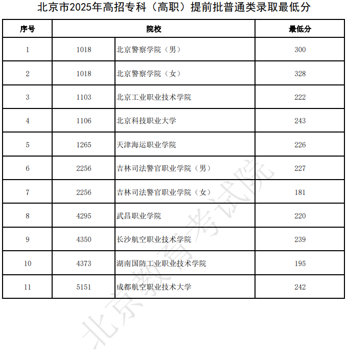 北京市2025年高招專科（高職）提前批普通類錄取最低分