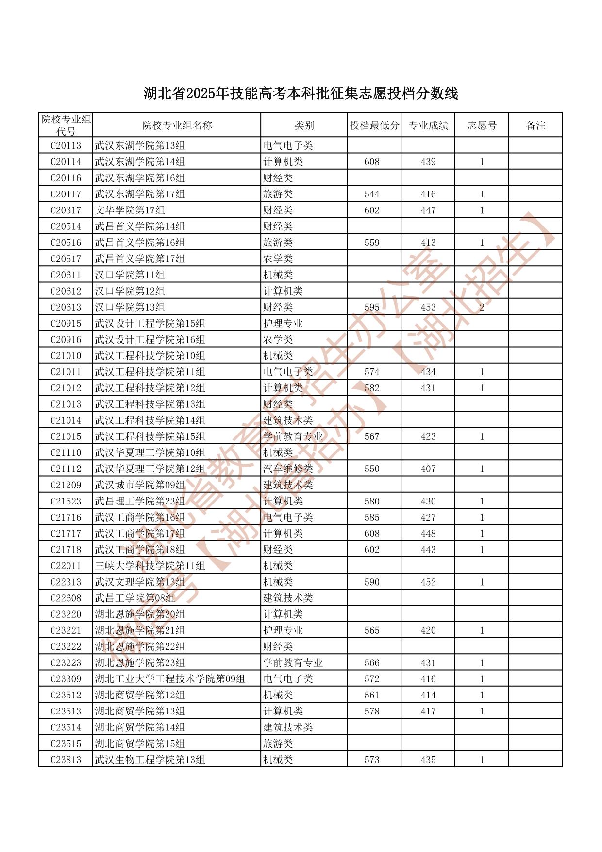 湖北省2025年技能高考本科批征集志愿投檔分?jǐn)?shù)線(xiàn)