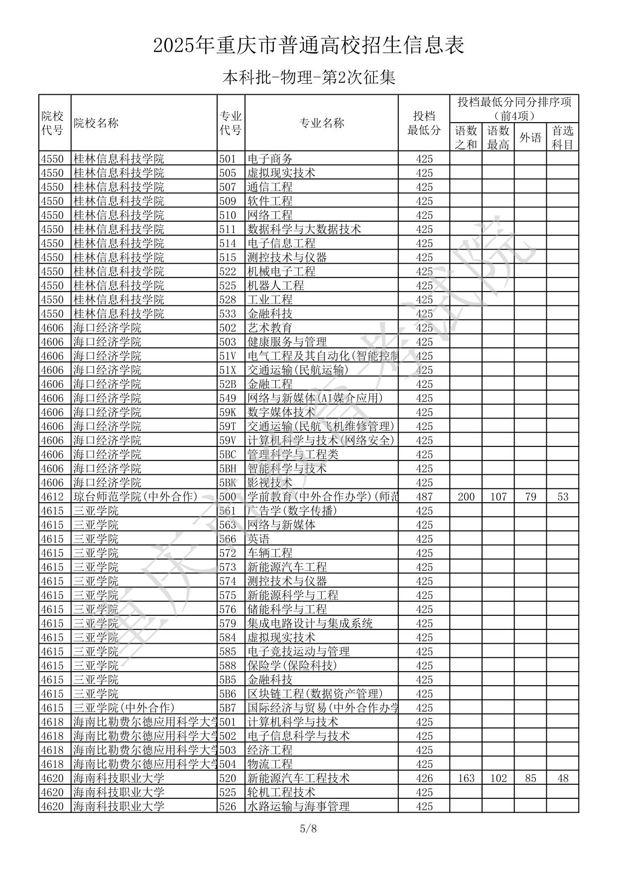 2025年重慶市普通高校招生信息表本科批-物理-第2次征集(分數(shù)線)