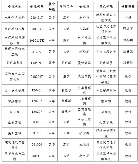 湘潭大學(xué)2025年度擬新增4個(gè)本科專(zhuān)業(yè)、撤銷(xiāo)8個(gè)本科專(zhuān)業(yè)