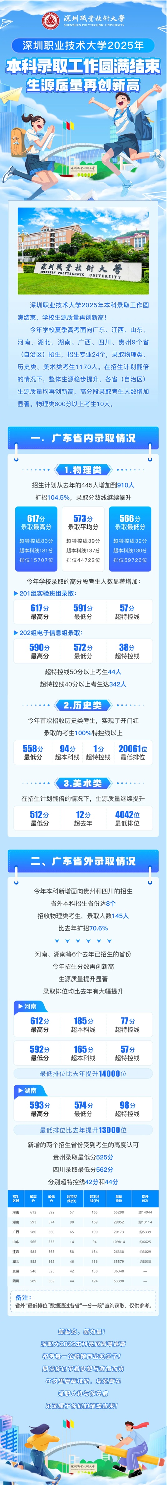 深圳職業(yè)技術(shù)大學(xué)2025年本科錄取工作圓滿結(jié)束！