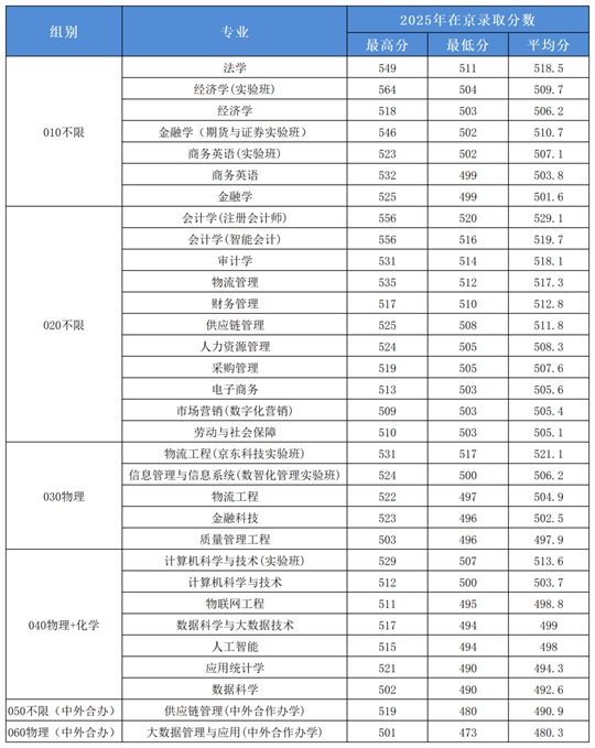 北京物資學院2025年在京普通批次各專業(yè)錄取分數(shù)線