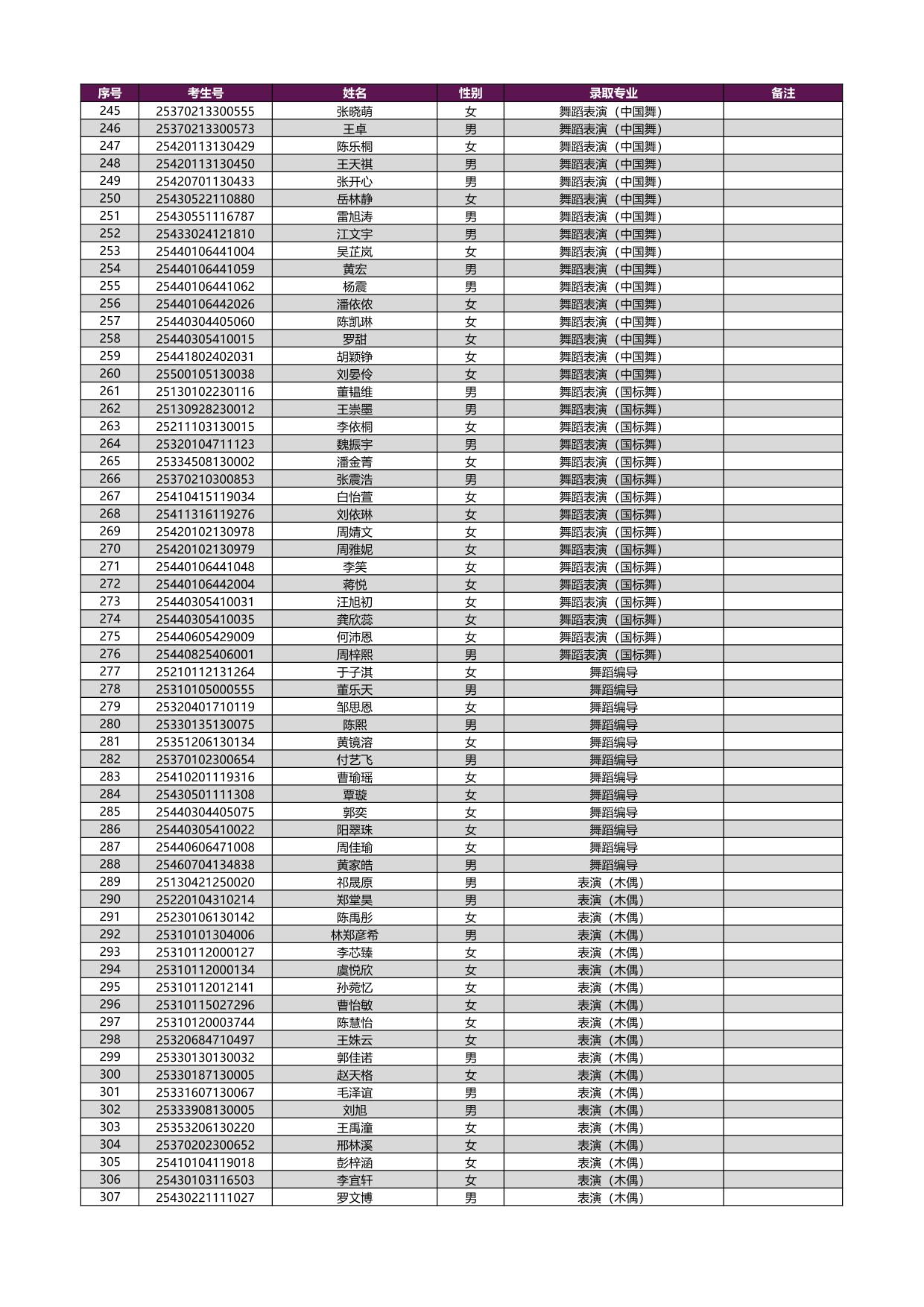 2025年上海戲劇學(xué)院本科新生錄取名單[藝術(shù)類?？紝I(yè)（含戲曲類省際聯(lián)考專業(yè)）
