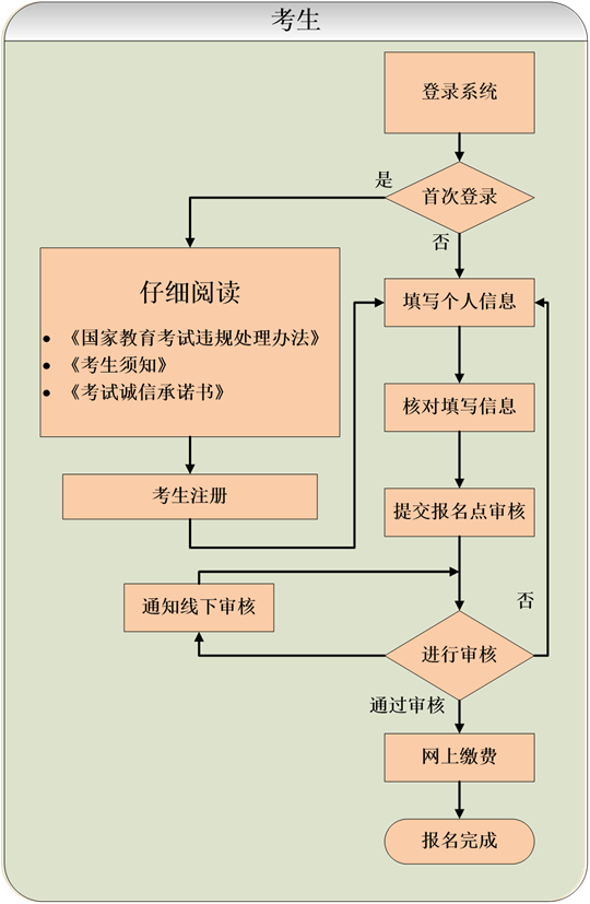 貴州省2025年成人高?？荚囌猩W(wǎng)上報(bào)名操作手冊