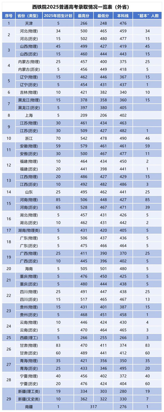 西安鐵路職業(yè)技術學院2025年招生錄取工作圓滿收官