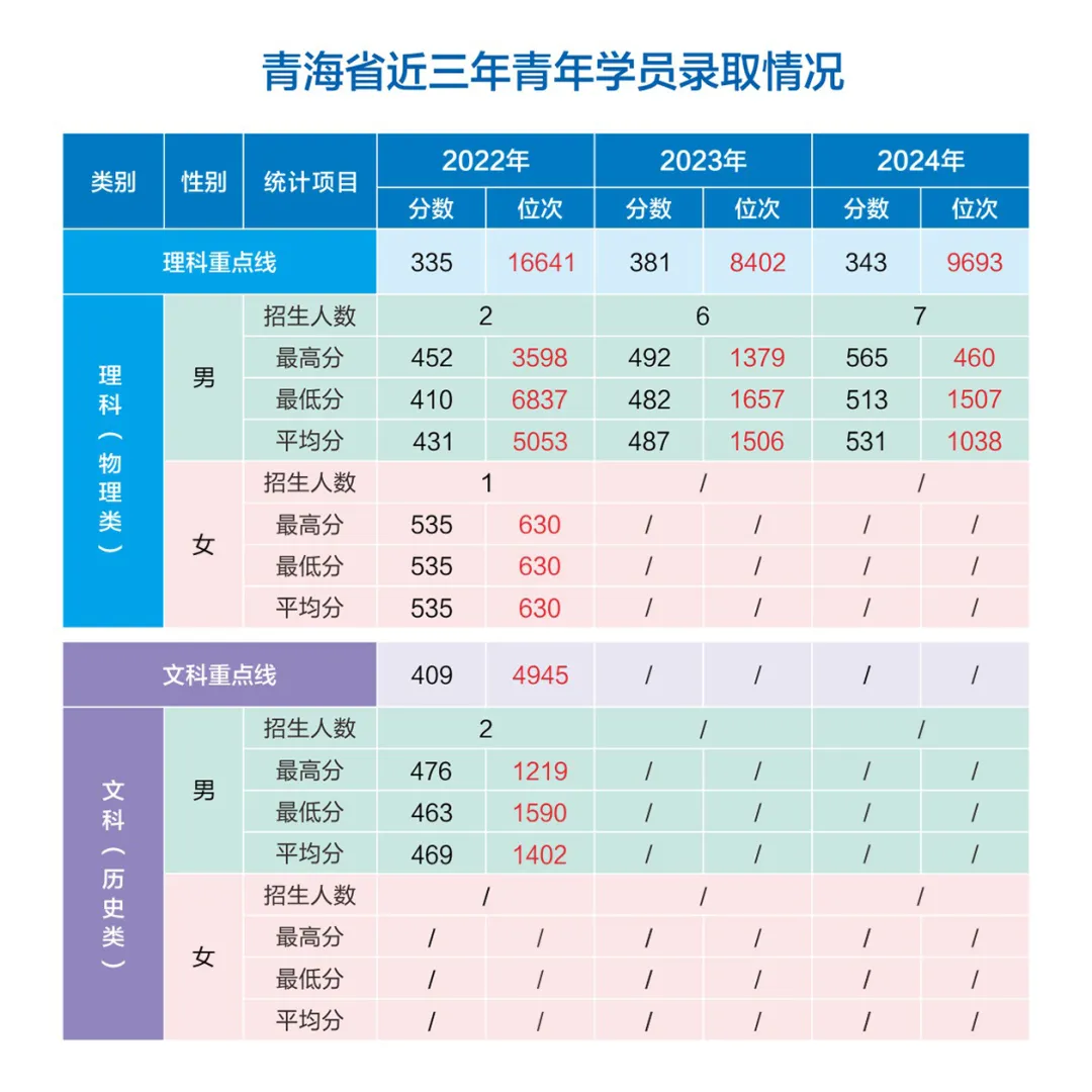 網(wǎng)絡空間部隊信息工程大學2022-2024年各?。ㄊ?、自治區(qū)）錄取分數(shù)