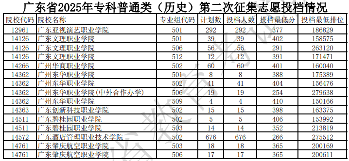 廣東省2025年專科普通類（歷史）第二次征集志愿投檔情況（含分?jǐn)?shù)線）