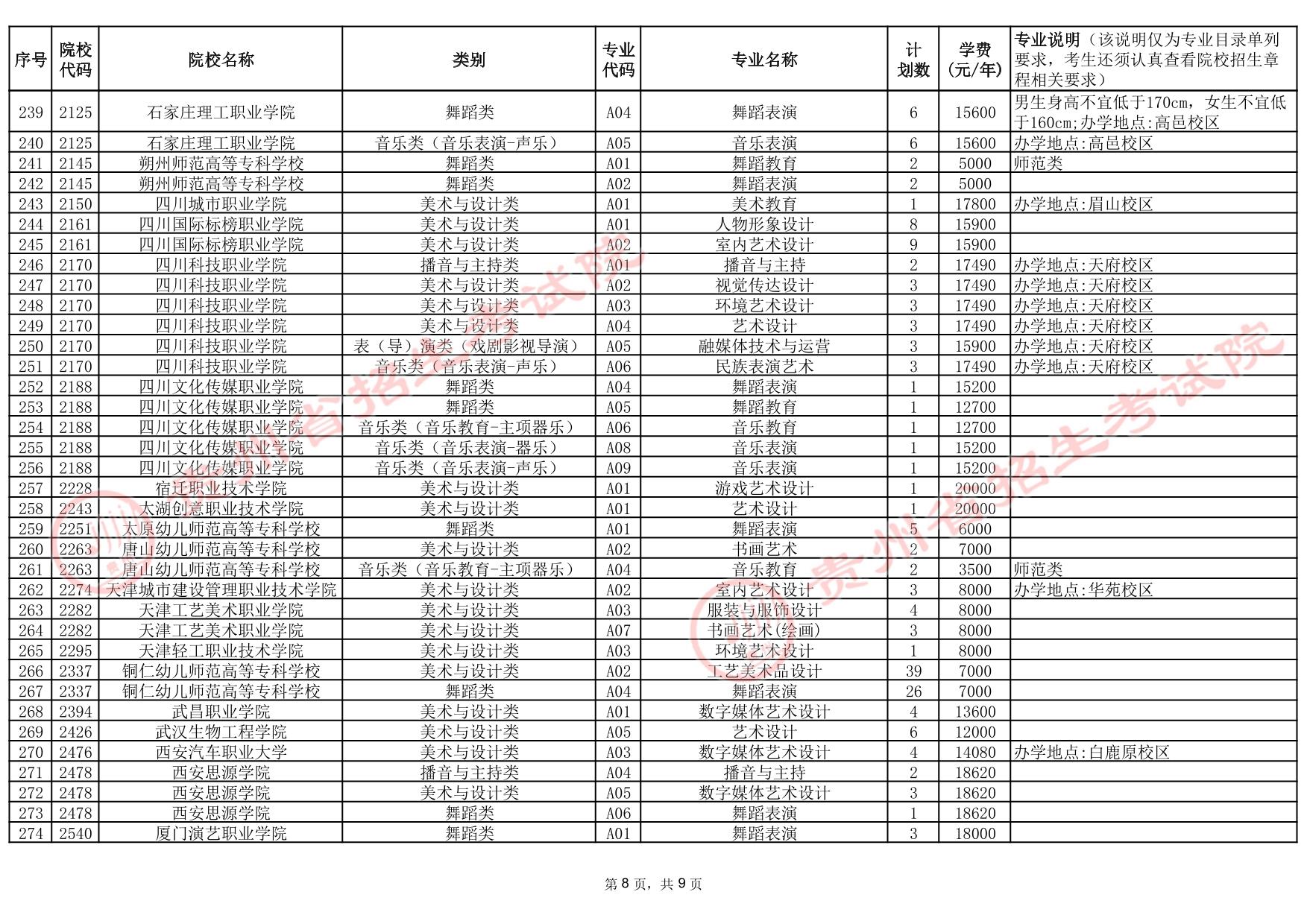 貴州省2025年高考藝術(shù)類高職（?？疲┡盒５?次征集志愿計劃統(tǒng)計表
