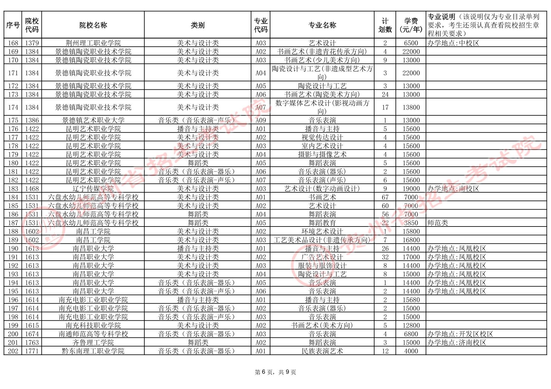 貴州省2025年高考藝術(shù)類高職（?？疲┡盒５?次征集志愿計劃統(tǒng)計表
