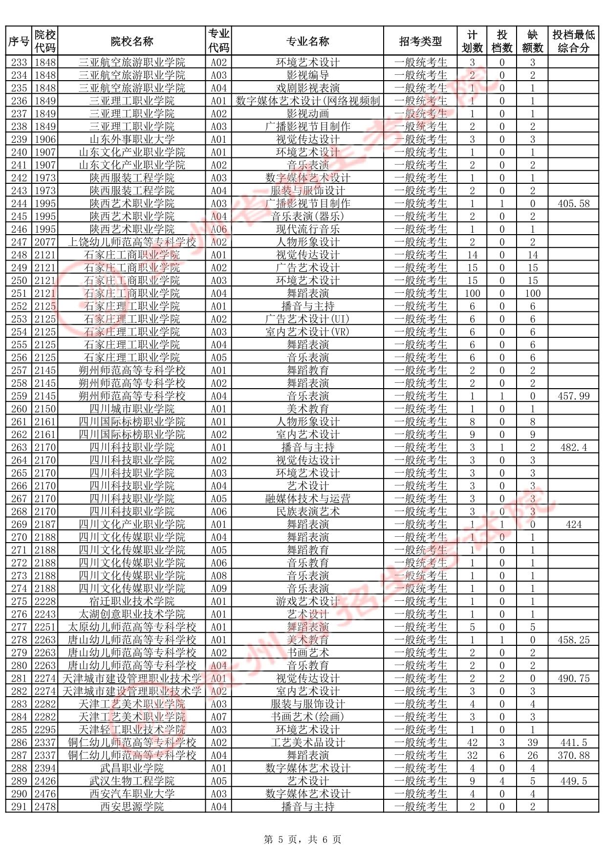 貴州省2025年高考藝術(shù)類高職（?？疲┡骷驹竿稒n情況