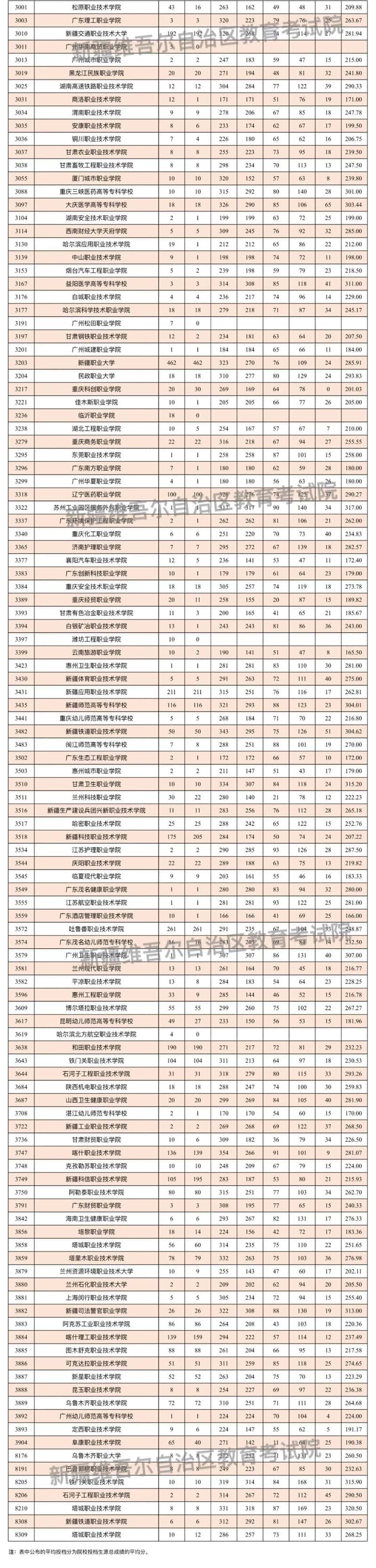 新疆維吾爾自治區(qū)2025年普通高校招生單列類高職（?？疲┡瓮稒n情況