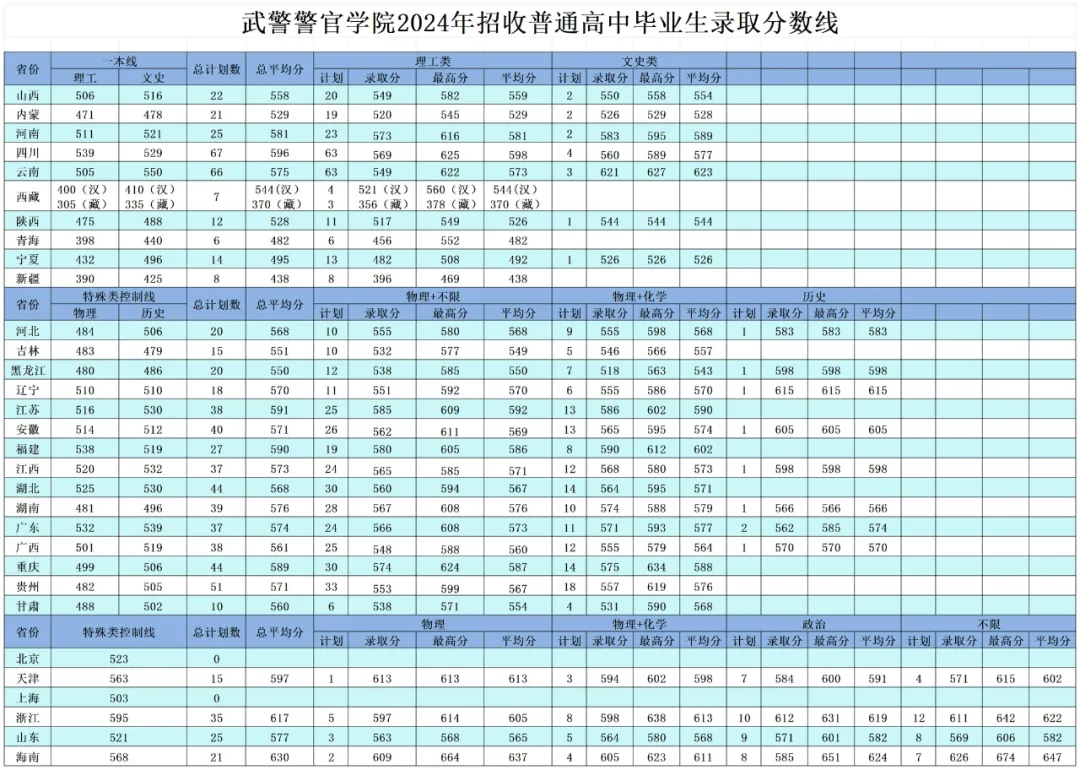 武警警官學(xué)院2022年、2023年、2024年招收普通高中畢業(yè)生錄取分?jǐn)?shù)線