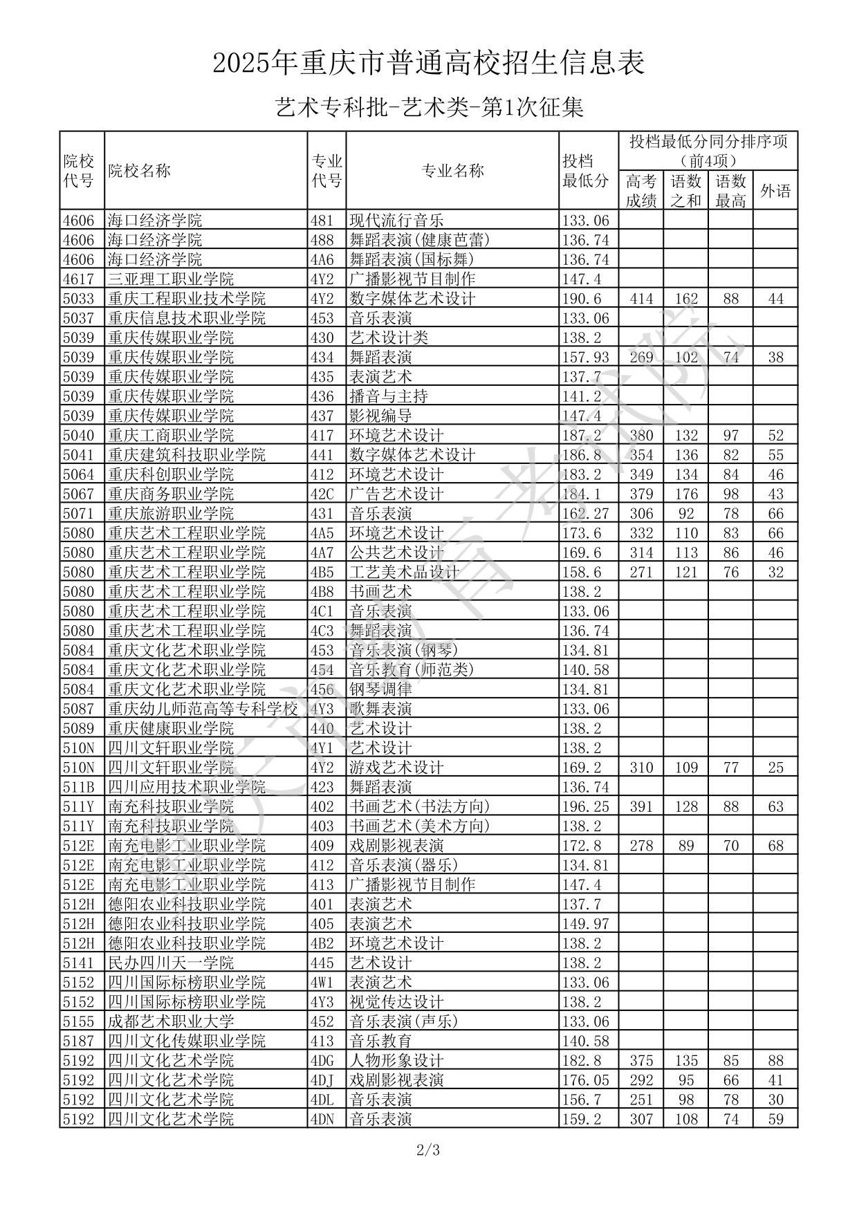 2025年重慶市普通高校招生信息表-藝術(shù)?？婆?藝術(shù)類-第1次征集