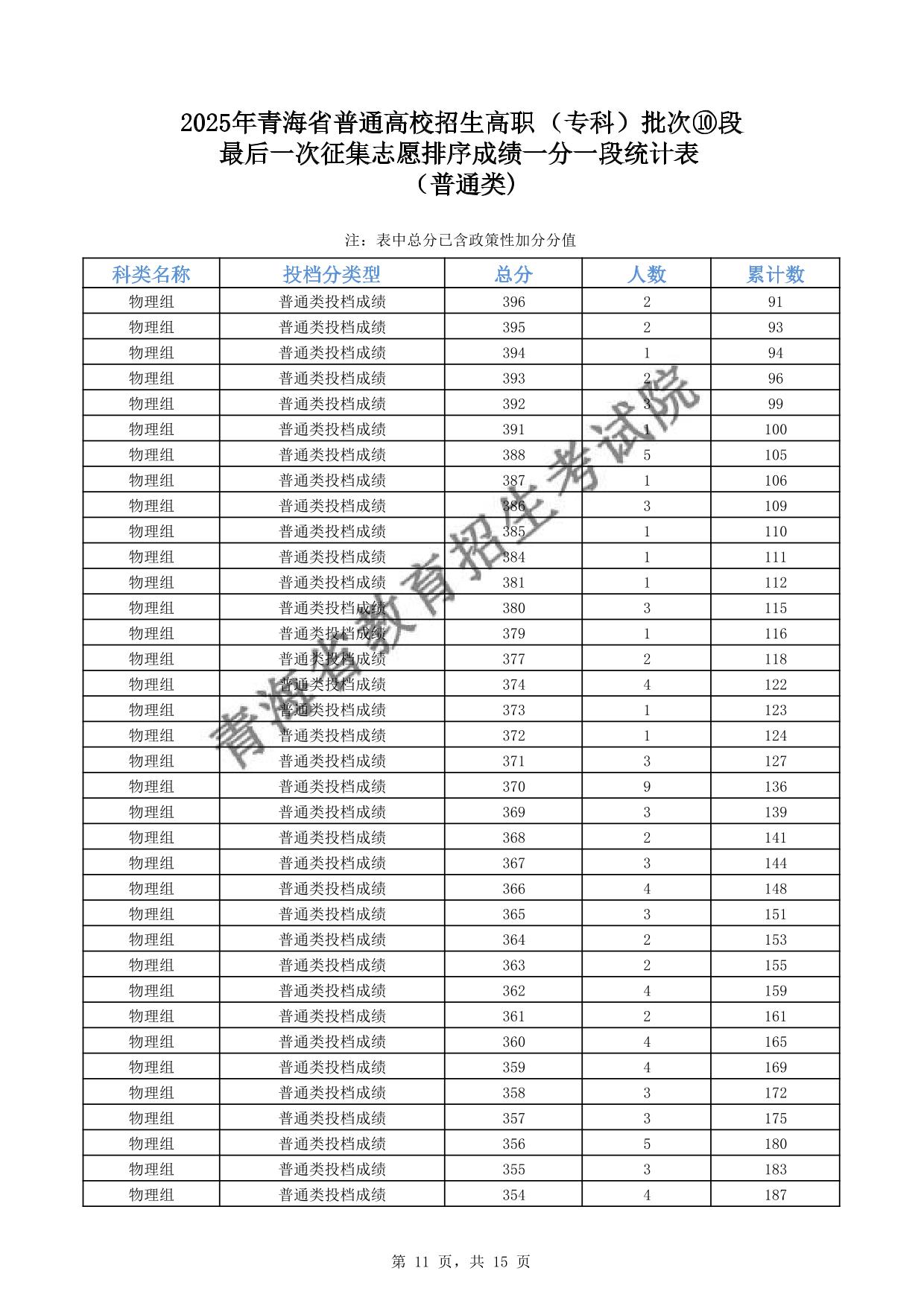 2025年青海省普通高校招生高職(專科)批次⑩段最后一次征集志愿排序成績(jī)一分一段統(tǒng)計(jì)表(普通類)