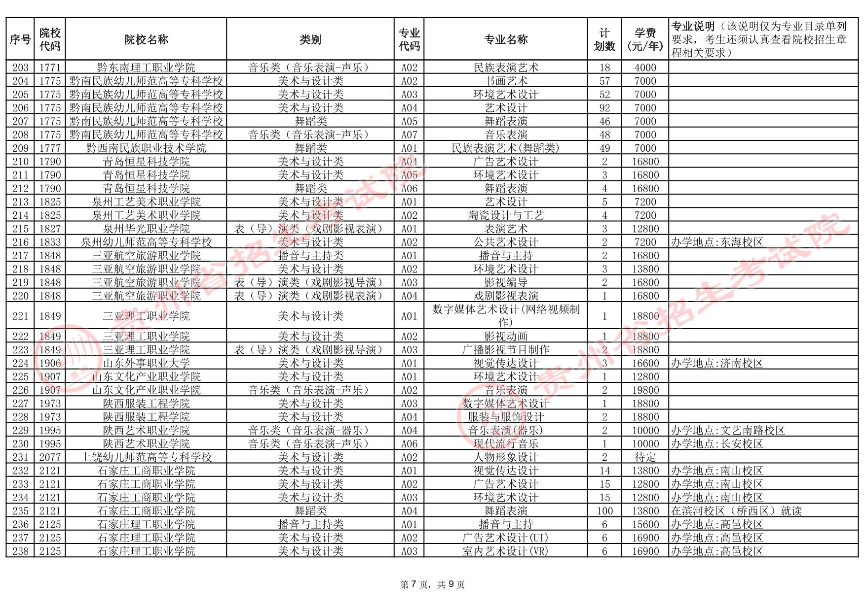 貴州省2025年高考藝術(shù)類高職（專科）批院校第2次征集志愿計劃統(tǒng)計表