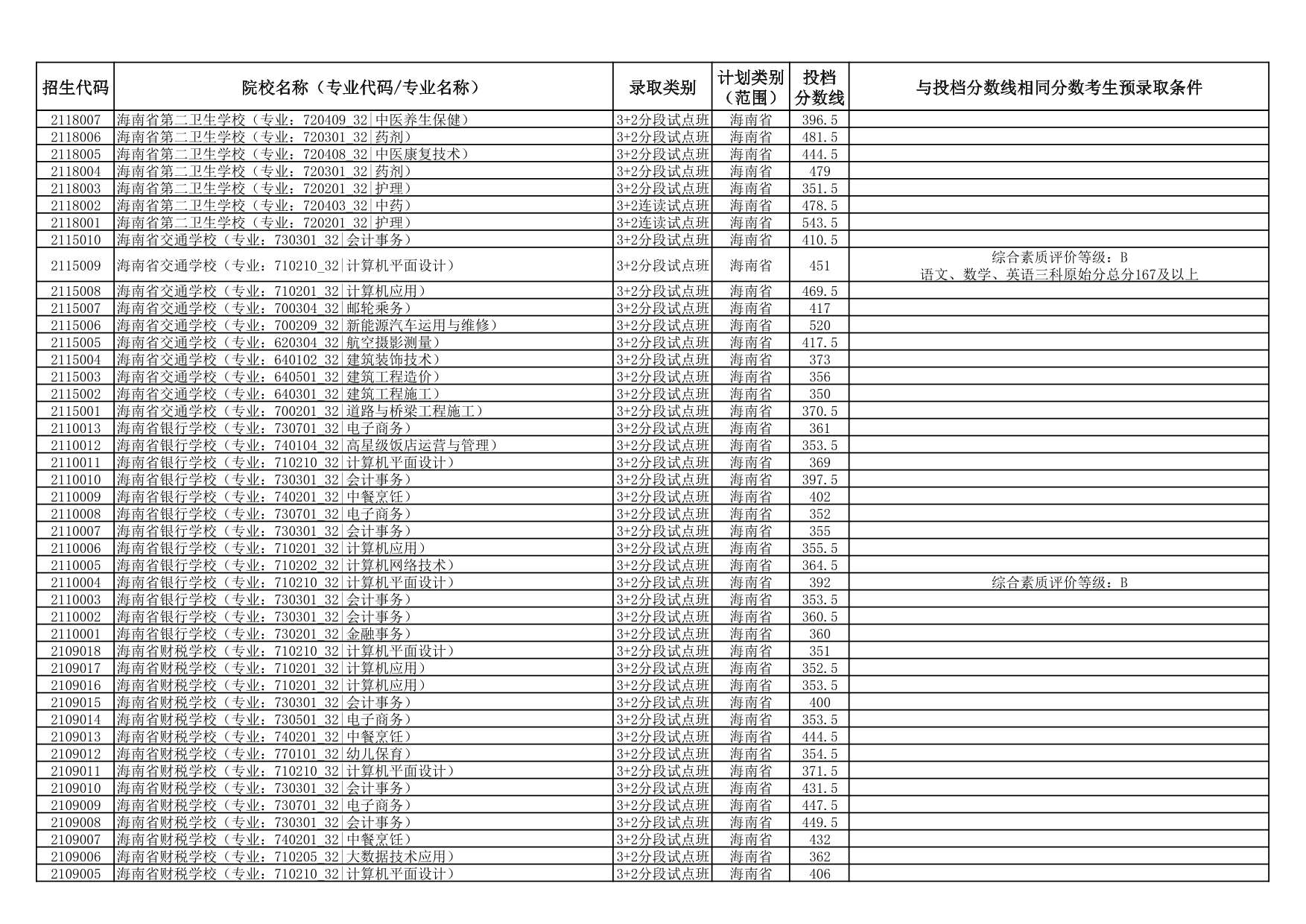 2025年海南省中等學校招生第三批投檔分數(shù)線（一）（二）