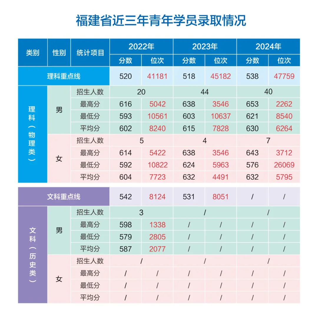 網(wǎng)絡空間部隊信息工程大學2022-2024年各?。ㄊ?、自治區(qū)）錄取分數(shù)