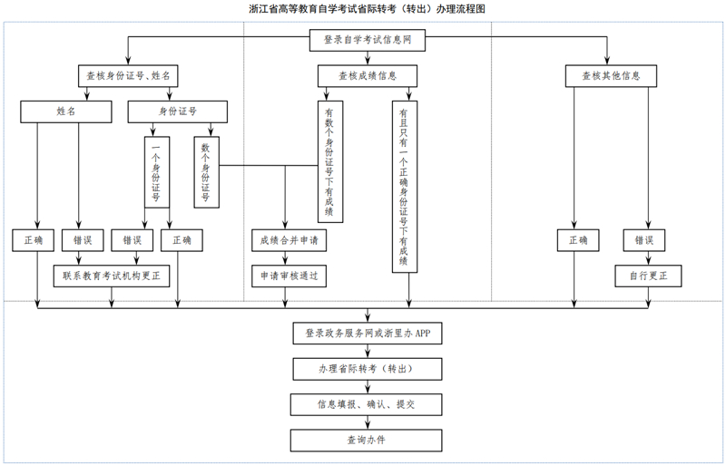 浙江省高等教育自學考試2025年下半年省際轉考（轉出）辦理通告