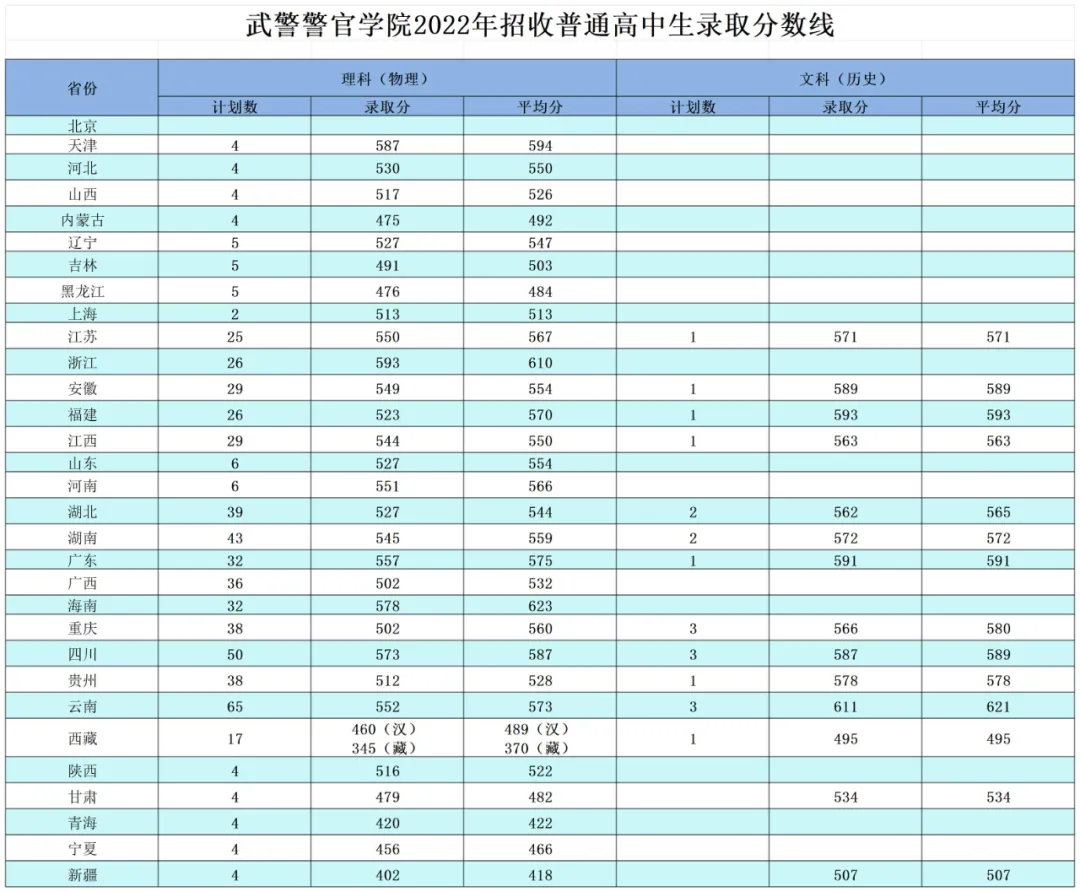 武警警官學(xué)院2022年、2023年、2024年招收普通高中畢業(yè)生錄取分?jǐn)?shù)線