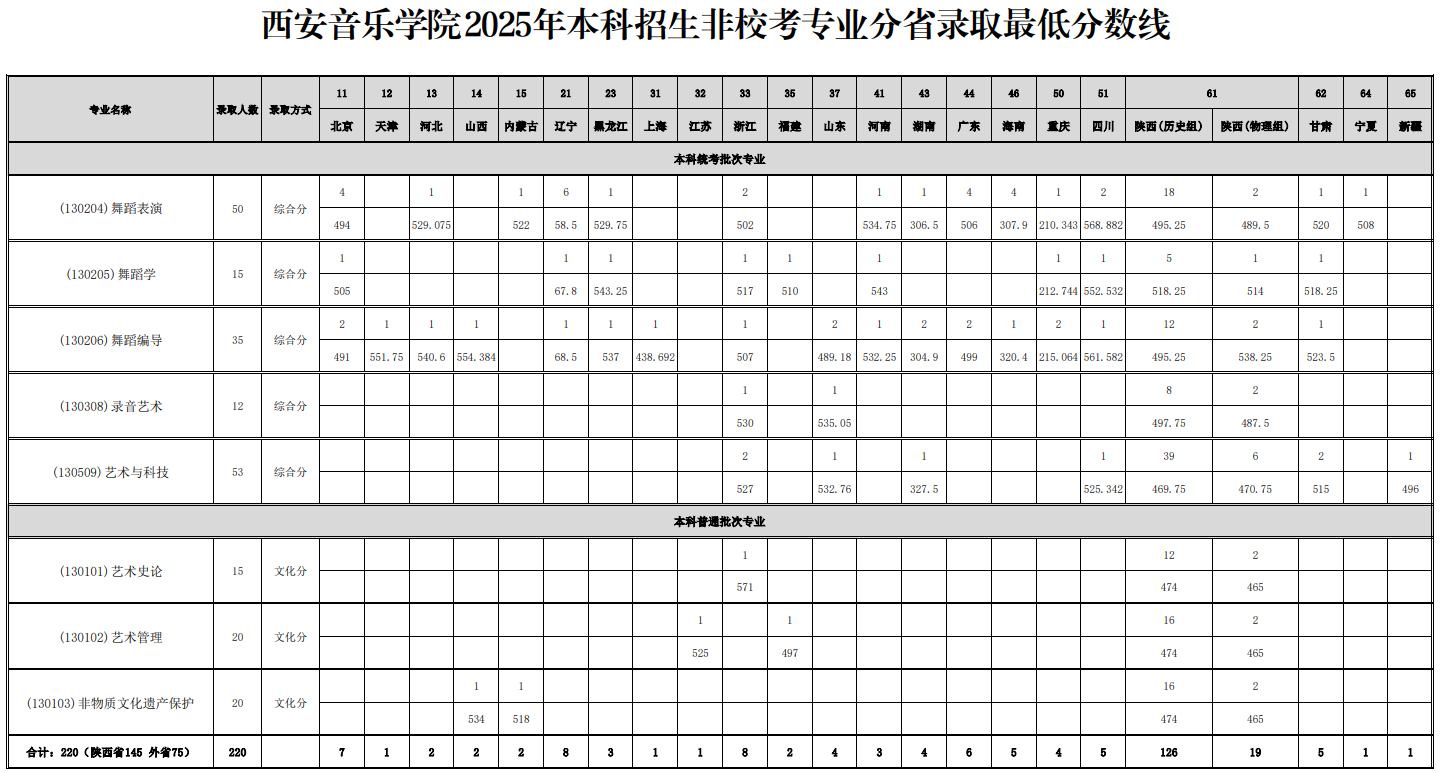 西安音樂學(xué)院2025年本科招生非校考專業(yè)分省錄取最低分?jǐn)?shù)線