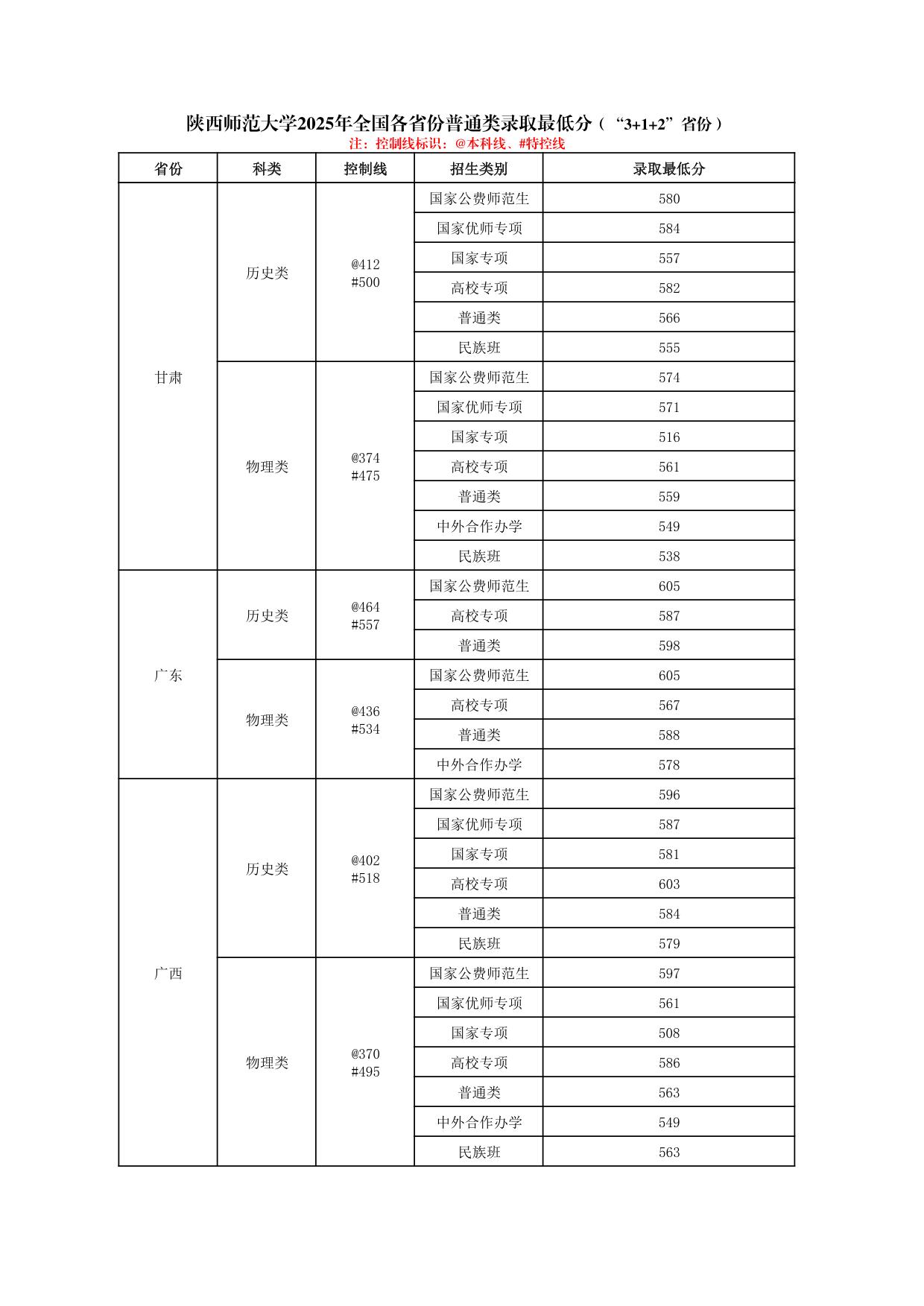 陜西師范大學(xué)2025年普通類、體育類專業(yè)錄取最低分