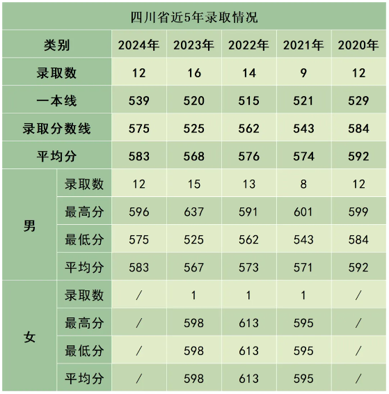 陸軍防化學(xué)院近3年、5年各省市錄取分?jǐn)?shù)線