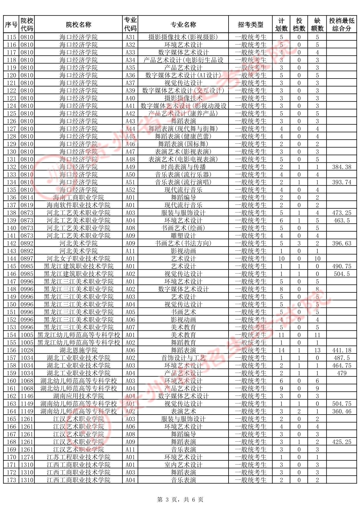 貴州省2025年高考藝術(shù)類高職（?？疲┡骷驹竿稒n情況