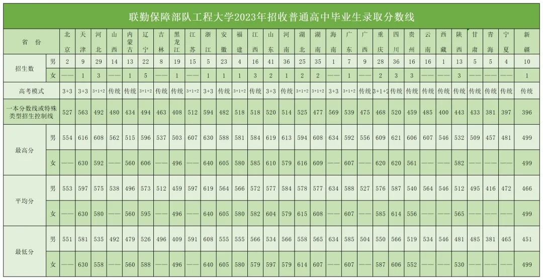 聯(lián)勤保障部隊(duì)工程大學(xué)2023年、2024年招收普通高中畢業(yè)生錄取分?jǐn)?shù)線(xiàn)