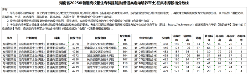 湖南省2025年普通高校招生?？铺崆芭ㄆ胀惗ㄏ蚺囵B(yǎng)軍士）征集志愿投檔分數(shù)線