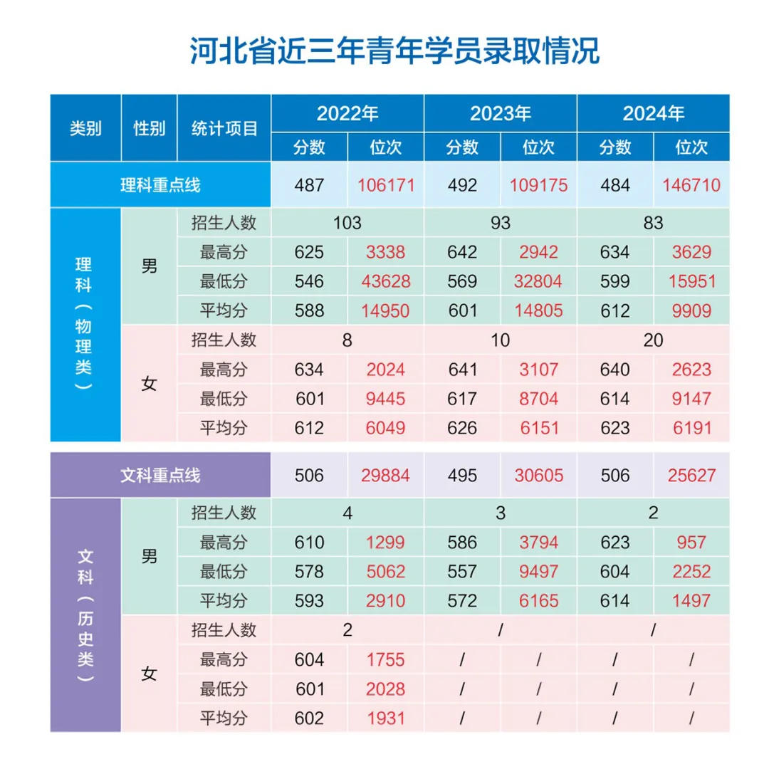 網(wǎng)絡空間部隊信息工程大學2022-2024年各?。ㄊ?、自治區(qū)）錄取分數(shù)