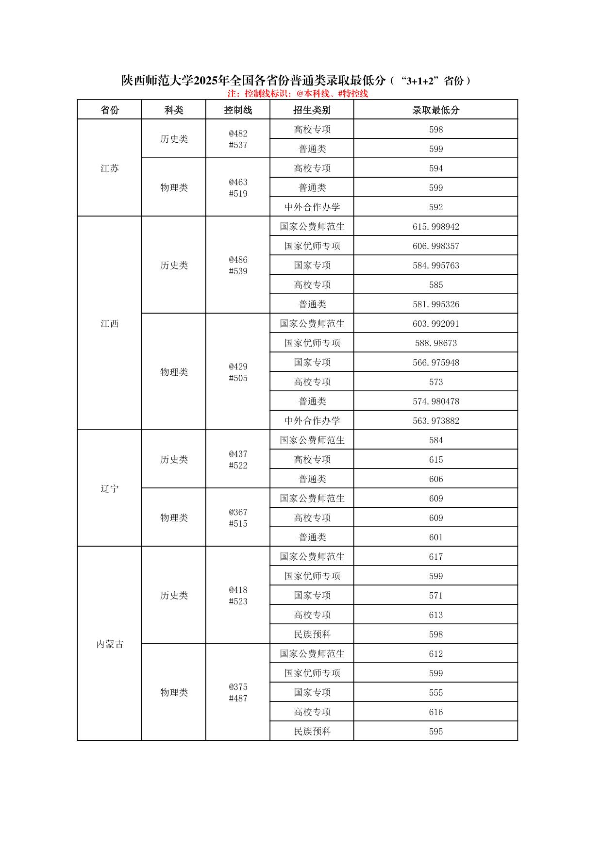 陜西師范大學(xué)2025年普通類、體育類專業(yè)錄取最低分
