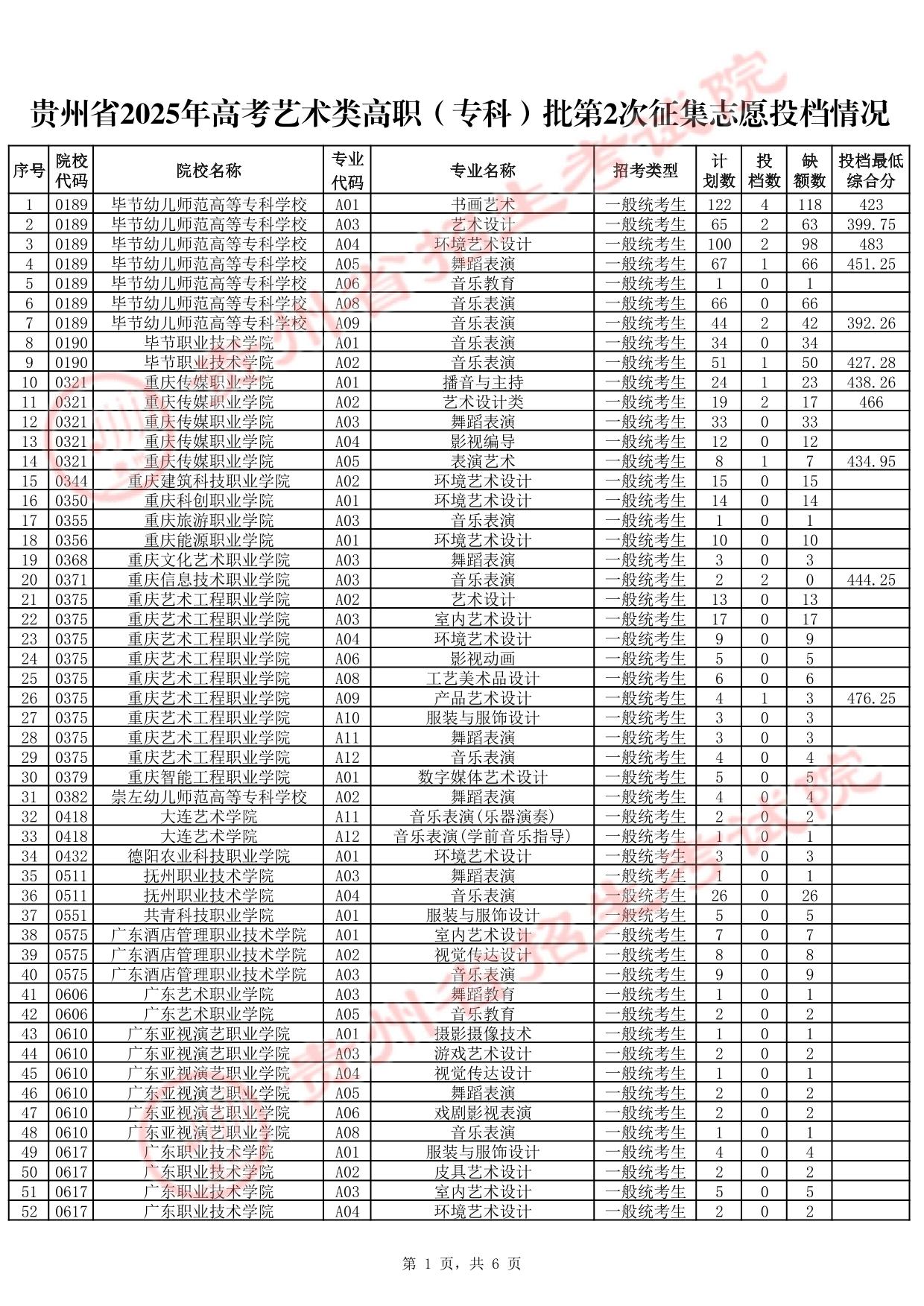 貴州省2025年高考藝術(shù)類高職（?？疲┡?次征集志愿投檔情況