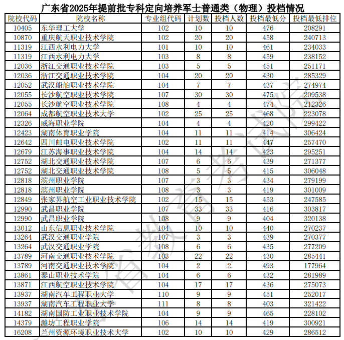 廣東省2025年提前批?？贫ㄏ蚺囵B(yǎng)軍士普通類（物理）投檔情況