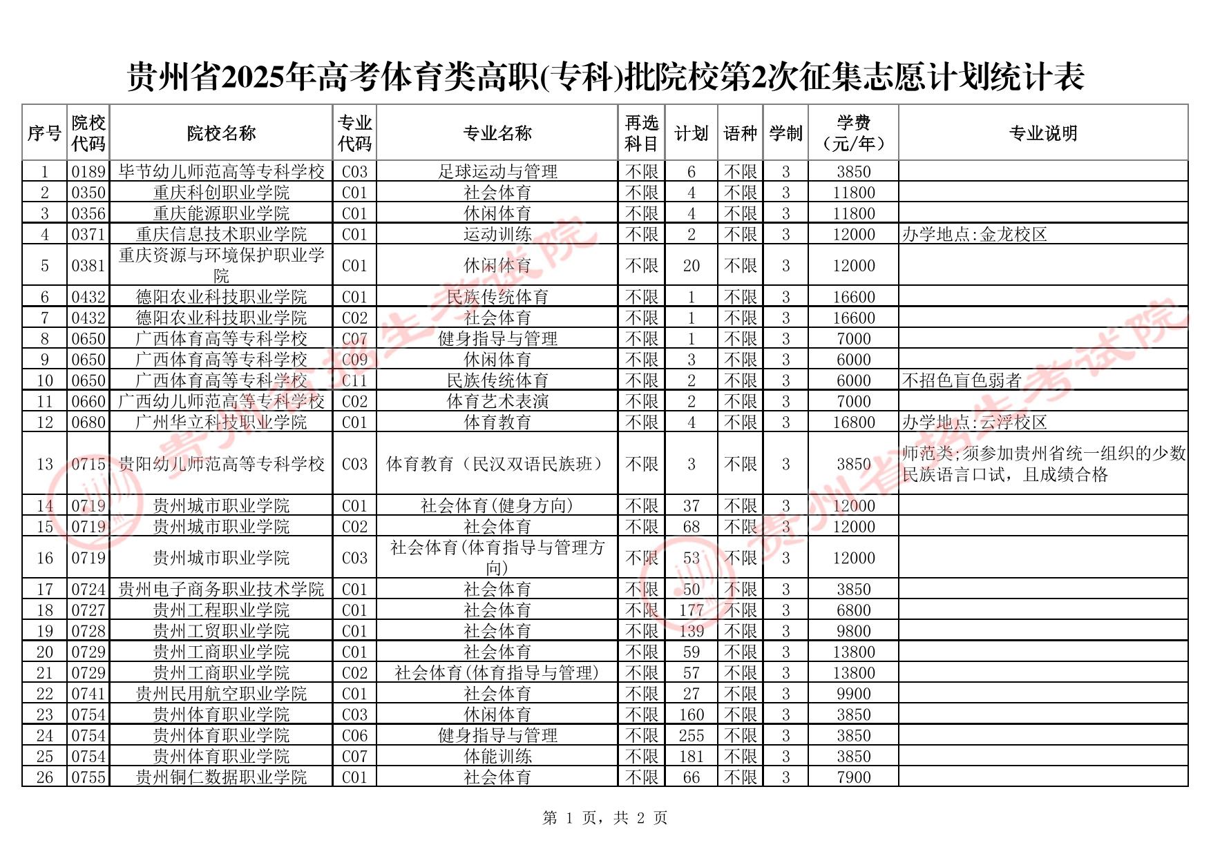 貴州省2025年高考體育類高職(?？?批院校第2次征集志愿計劃統(tǒng)計表