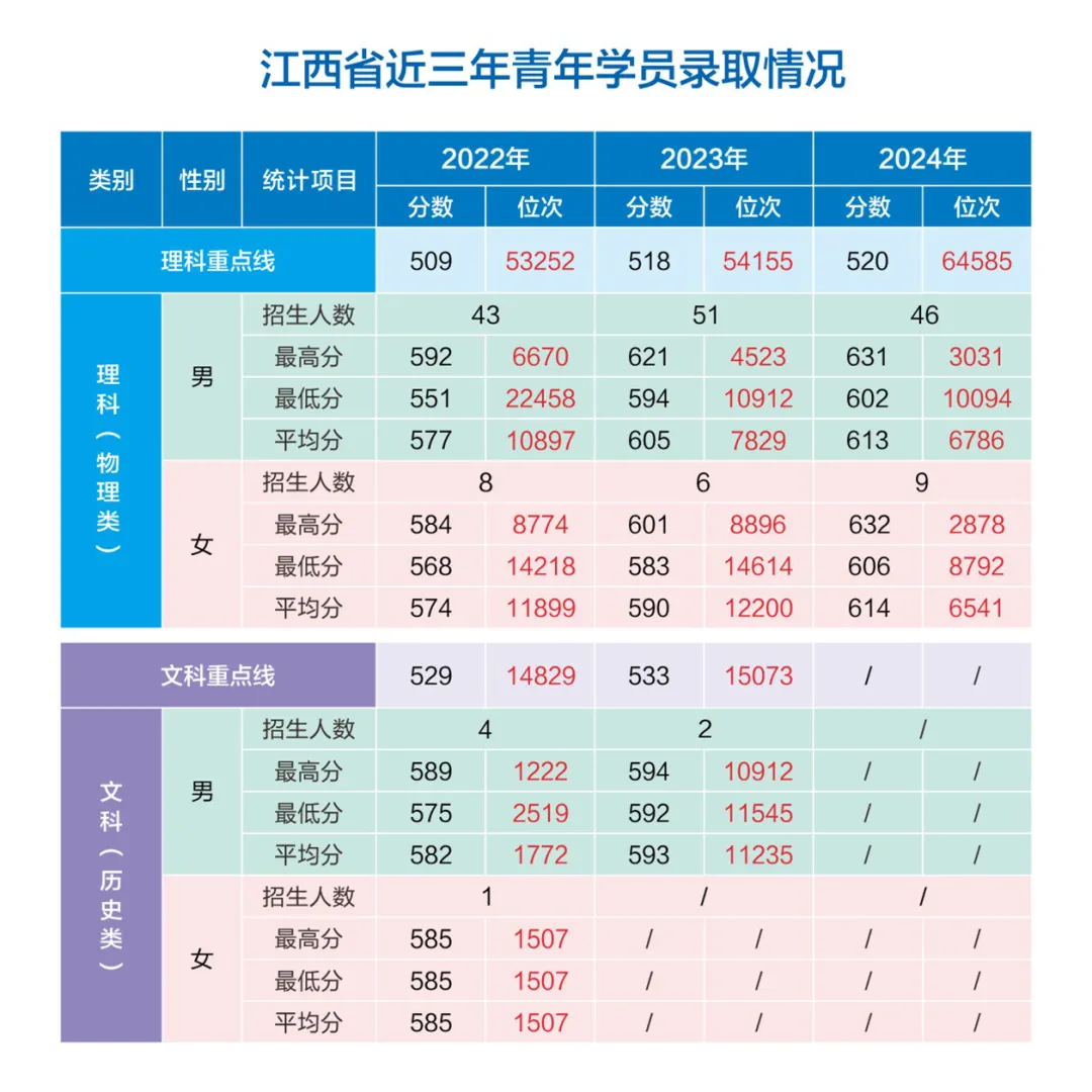 網(wǎng)絡空間部隊信息工程大學2022-2024年各省（市、自治區(qū)）錄取分數(shù)