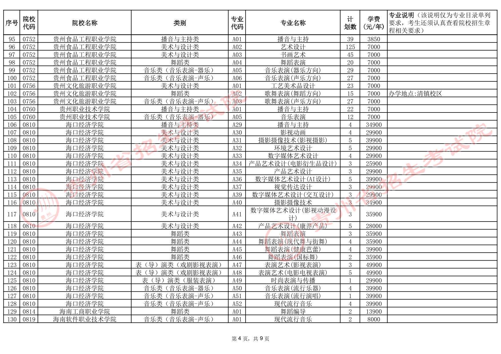 貴州省2025年高考藝術(shù)類高職（?？疲┡盒５?次征集志愿計劃統(tǒng)計表
