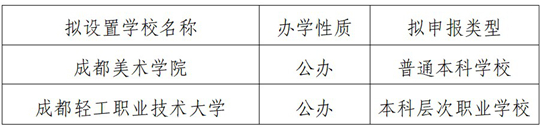 四川省教育廳關(guān)于2025年第二批擬申報高校設(shè)置事項(xiàng)的公示