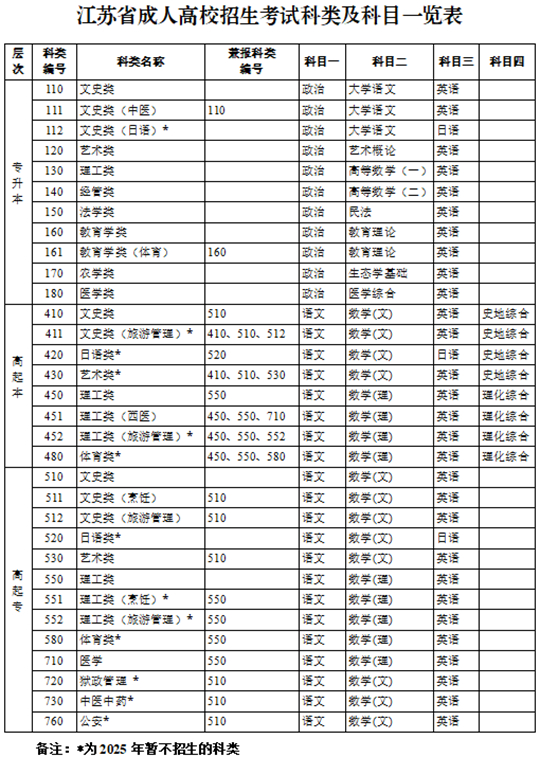 成人高考知多少（3）江蘇省成人高考有哪些科類和考試科目？