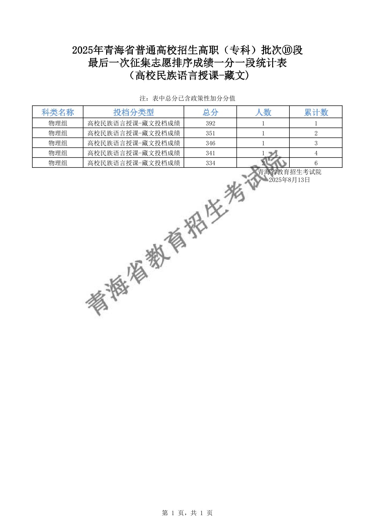2025年青海省普通高校招生高職(專(zhuān)科)批次⑩段最后一次征集志愿排序成績(jī)一分一段統(tǒng)計(jì)表(高校民族語(yǔ)言授課-藏文)