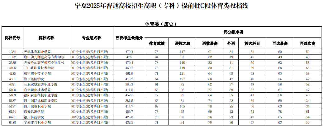 寧夏2025年普通高校招生高職（?？疲┨崆芭鶦段體育類投檔線
