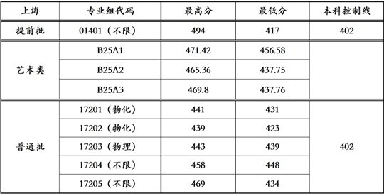 上海師范大學天華學院2025年招生錄取圓滿收官