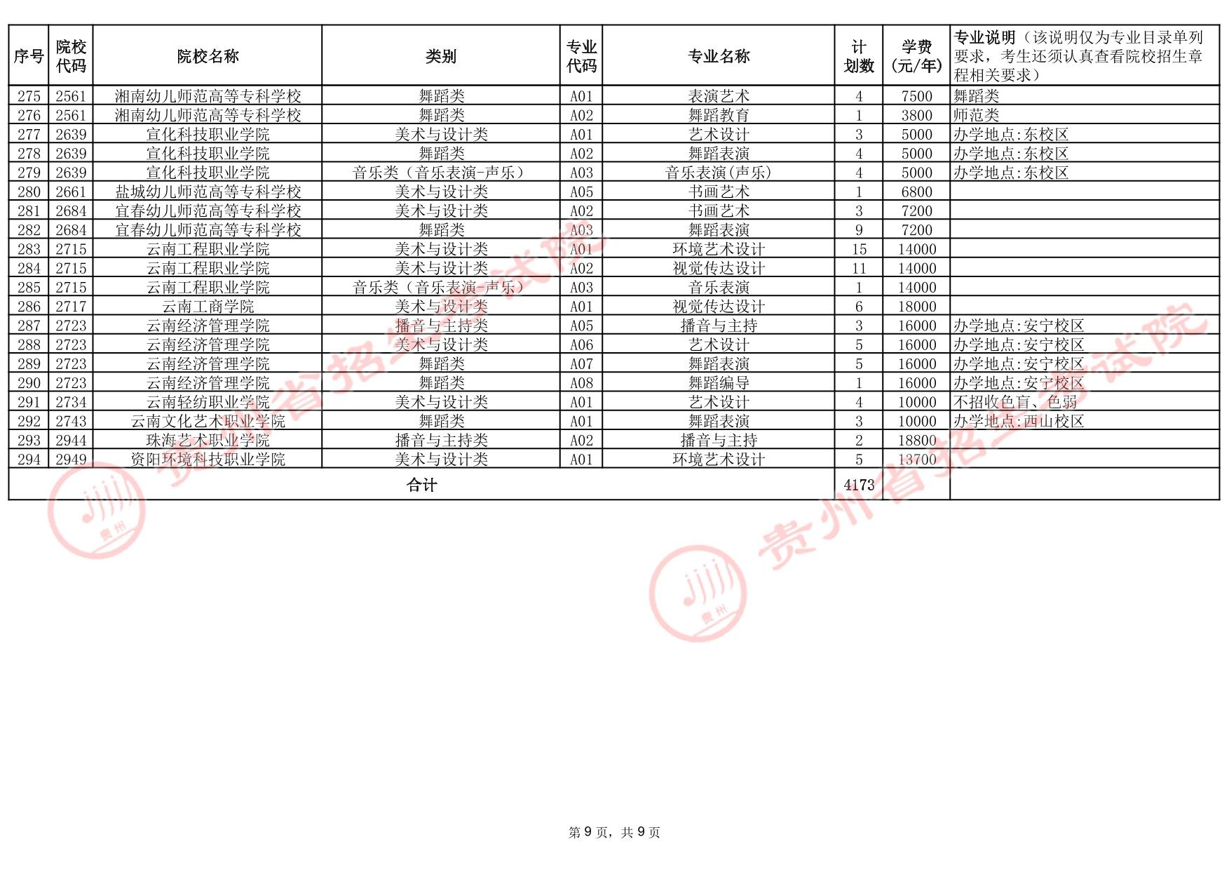 貴州省2025年高考藝術(shù)類高職（?？疲┡盒５?次征集志愿計劃統(tǒng)計表