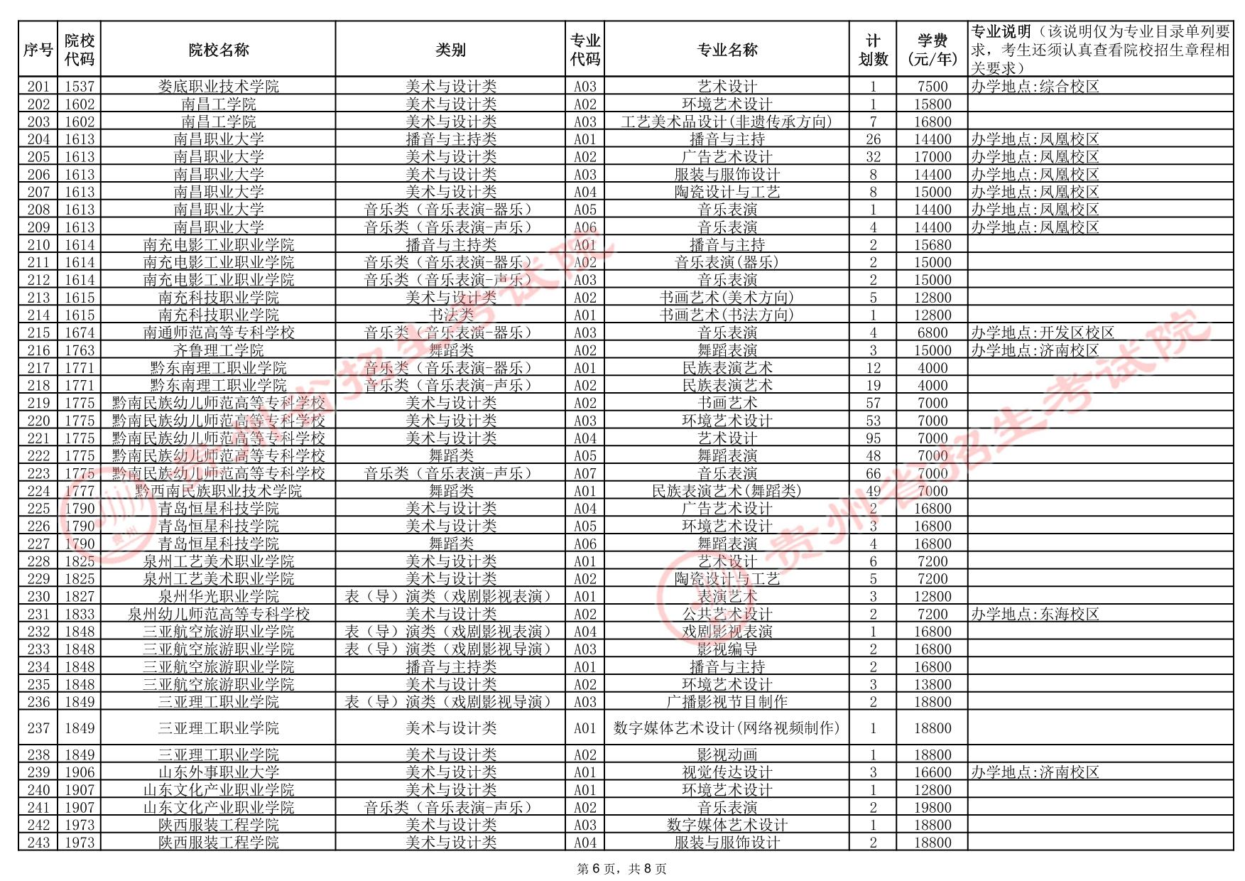 貴州省2025年高考藝術(shù)類(lèi)高職（專(zhuān)科）批院校征集志愿計(jì)劃統(tǒng)計(jì)表
