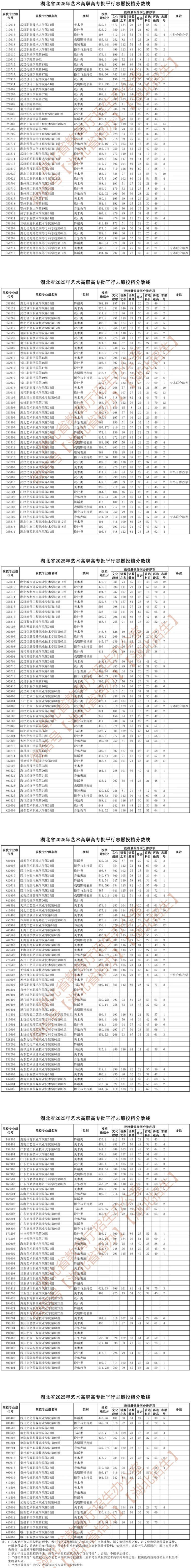 湖北省2025年藝術(shù)高職高專批平行志愿投檔分?jǐn)?shù)線